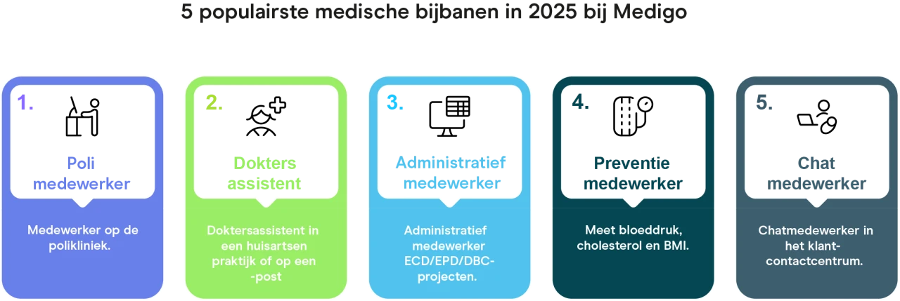Medigo infographic van de top 5 populairste bijbanen in 2025