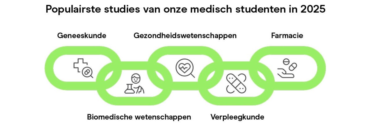 Medigo infographic populairste studies van onze medisch studenten in 2025